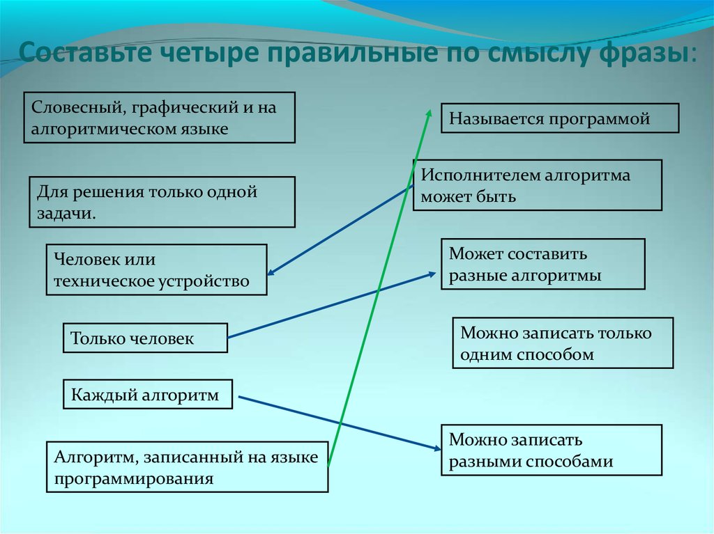 Четвертая составляющая. Четыре составляющие человека. Исполнителем алгоритма может быть только. 4 Составляющие. Четыре составляющие работы.