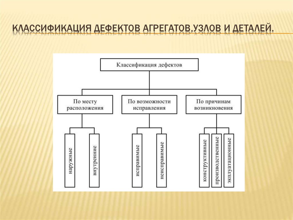 Виды агрегатов. Классификация дефектов агрегатов,узлов и деталей. Классификация дефектов деталей автомобиля. Классификация. Классификация дефектов по.