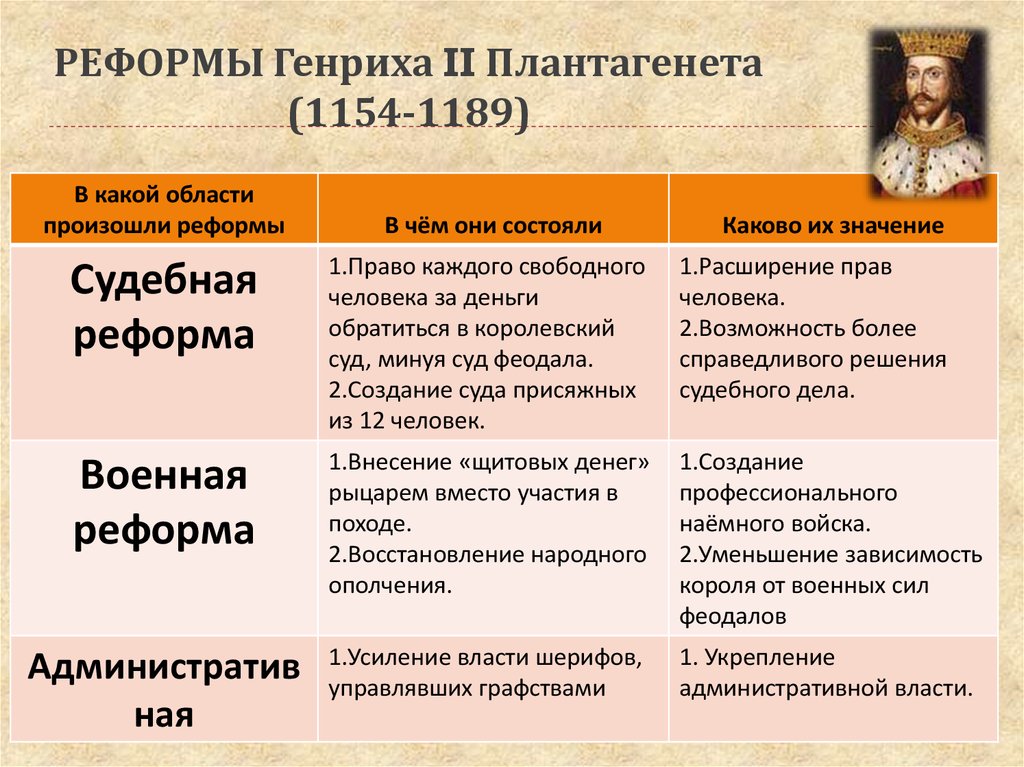 Реформы генриха 2 презентация