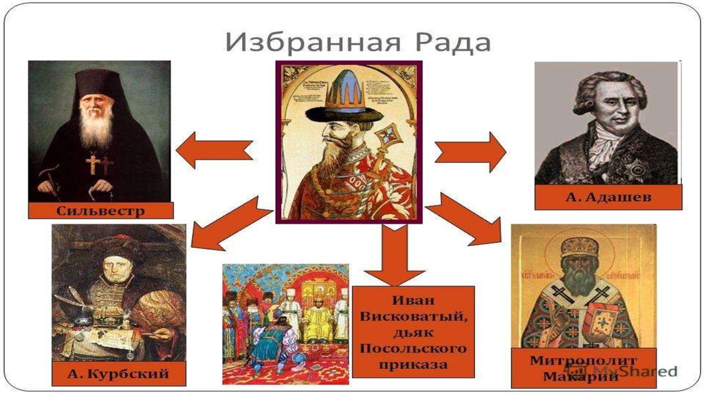 Избранная рада ивана iv. Адашев и Сильвестр избранная рада. Члены избранной рады Адашев Курбский. Адашев Курбский Сильвестр. Сильвестр священник избранная рада.