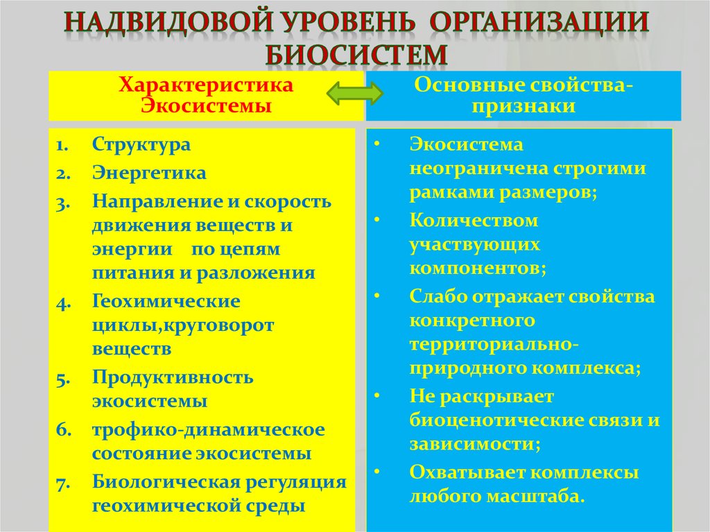 Законы организации экосистем экология 10 класс презентация