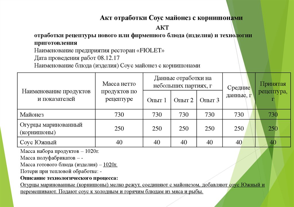 Соус малиновый технологическая карта