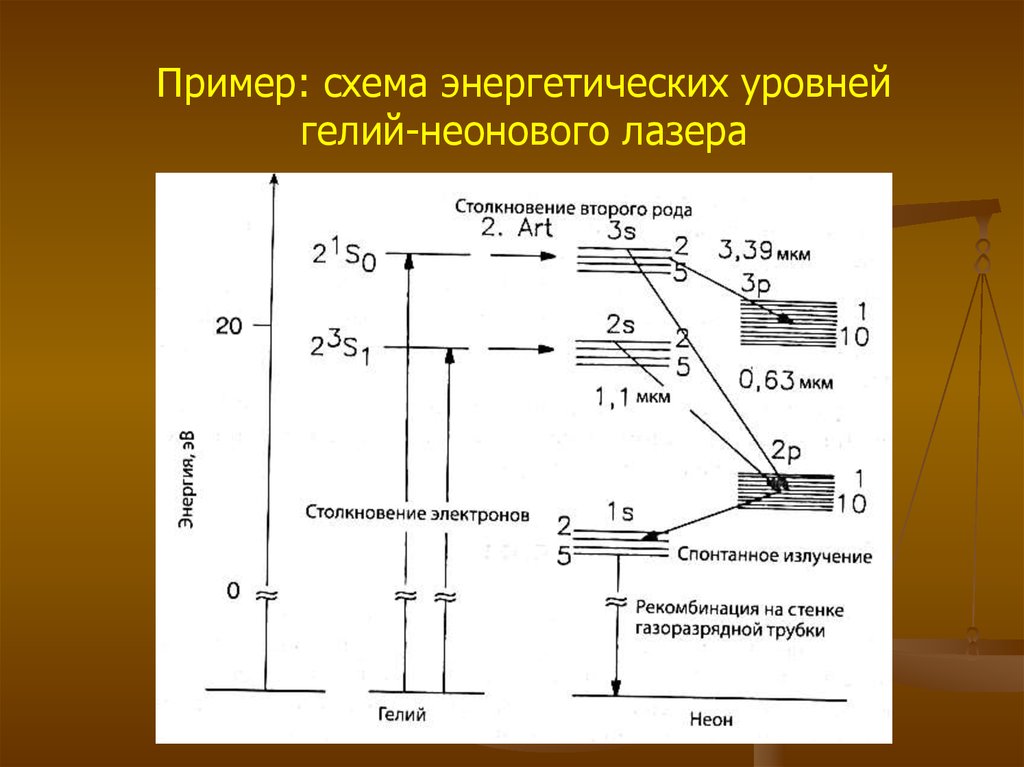 Что это энергетическое уровень. Гелий неоновый лазер схема уровней. Схема энергетических уровней гелий неонового лазера. Энергетические уровни гелий неонового лазера. Спектр гелий неонового лазера.