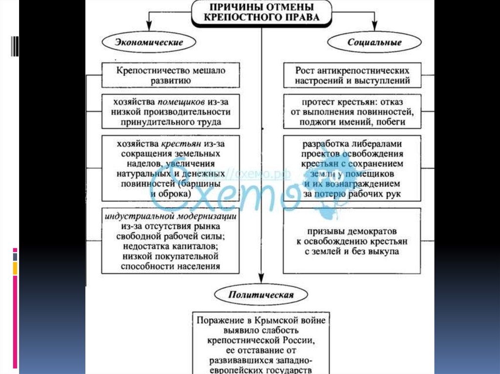 Заполните таблицу проекты ограничения отмены крепостного права кратко раскройте суть каждой идеи