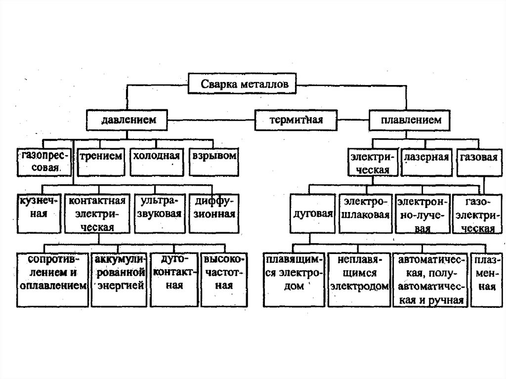 Классификация металлов. Виды сварки металлов таблица. Сварка. Классификация сварки металлов. Схема классификации сплавов металлов. Виды свариваемости металлов.