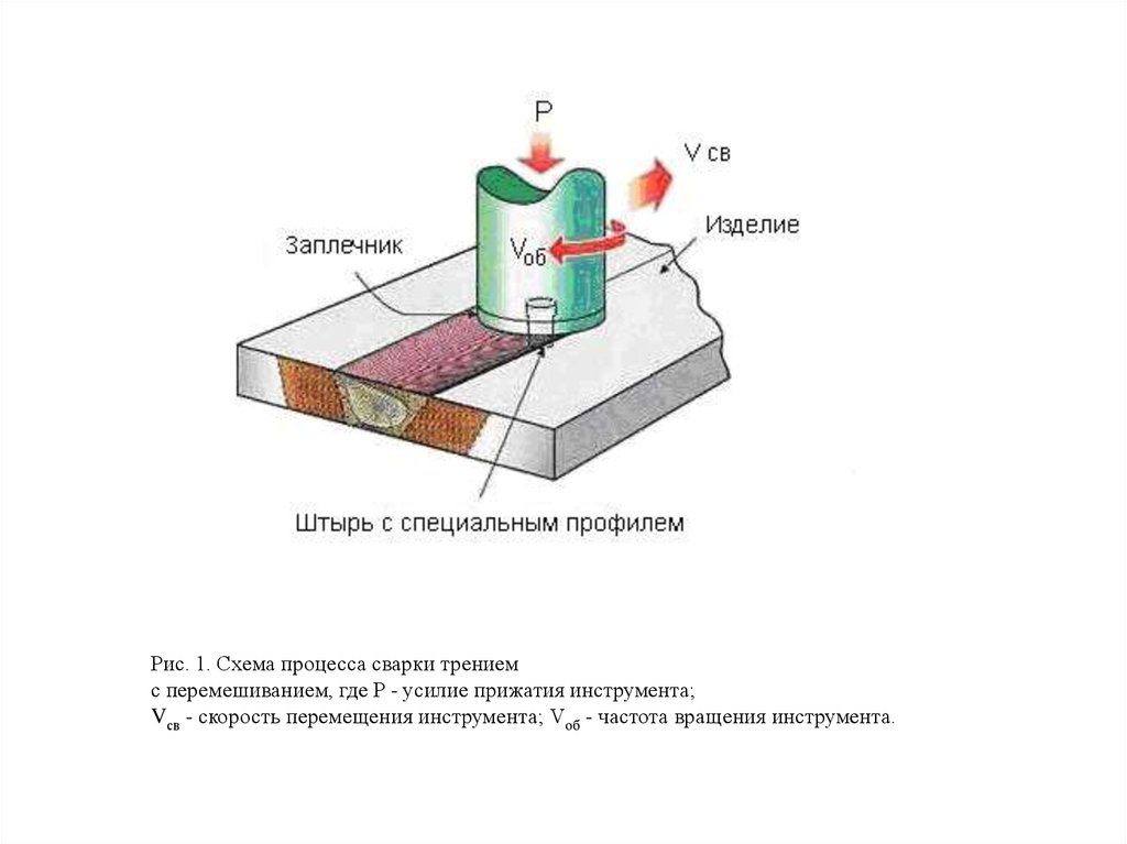 Схема сварки трением