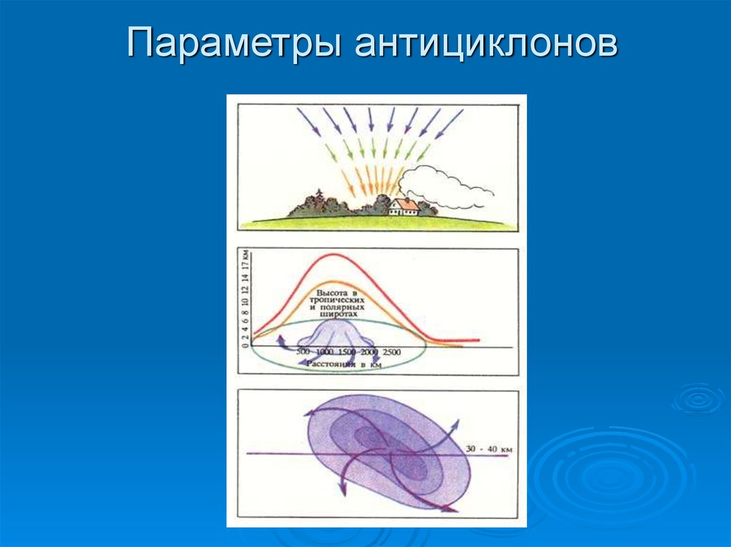 Схема циклона и антициклона 8 класс. Антициклон схема. Циклон и антициклон. Гребень антициклона. Стадии развития антициклона.