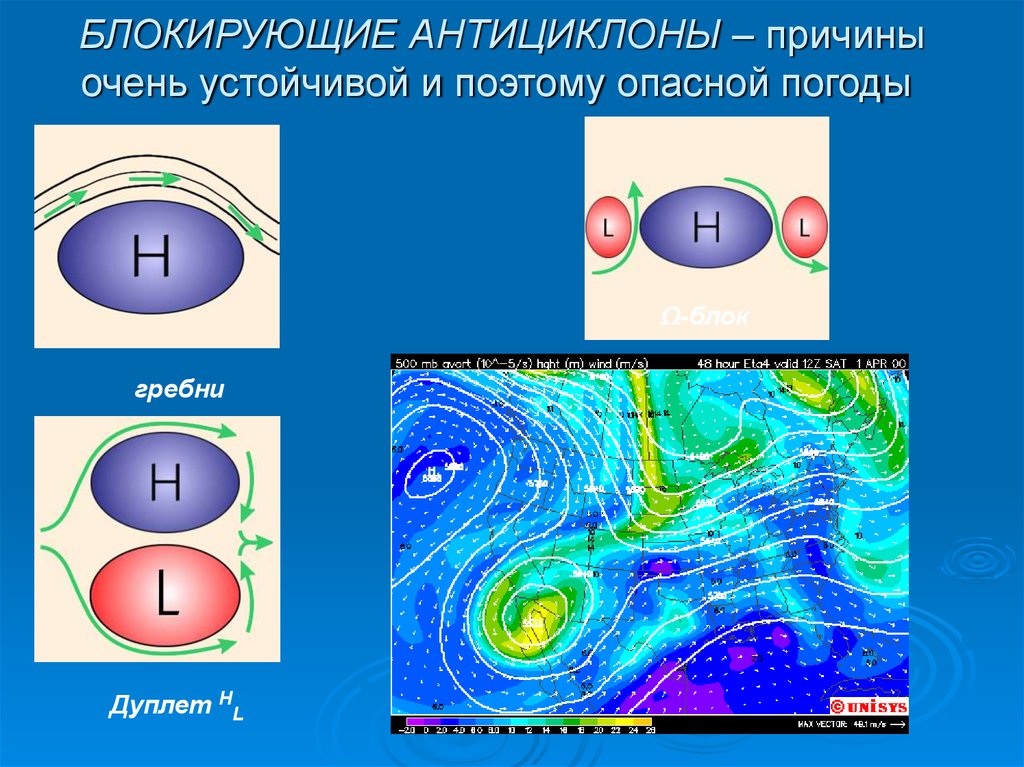 Типы антициклонов. Блокирующий антициклон. Устойчивый антициклон. Блокирующий антициклон летом 2010. Блокирующий антициклон схема.