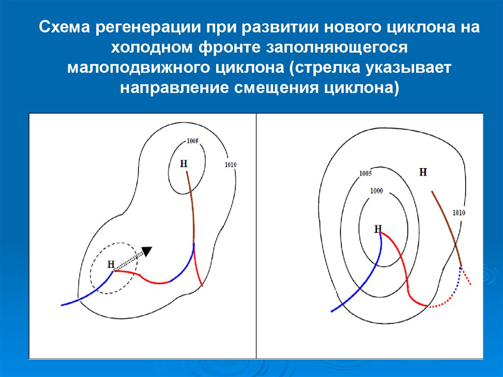 Развивающийся антициклон. Антициклон схема. Направление циклона. Формирование циклона. Схема развития циклона.