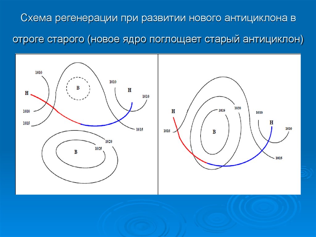 Антициклон разбор. Антициклон схема. Отрог антициклона. Схема образования антициклона. Схема возникновения антициклона.