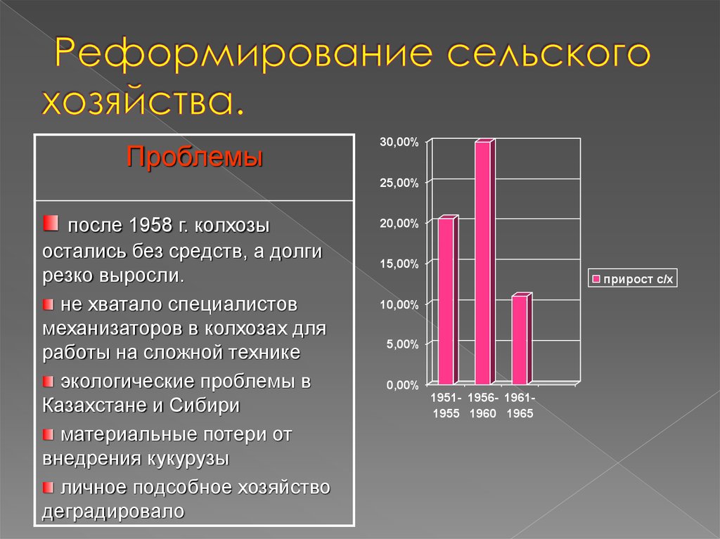 Реформы сельского хозяйства