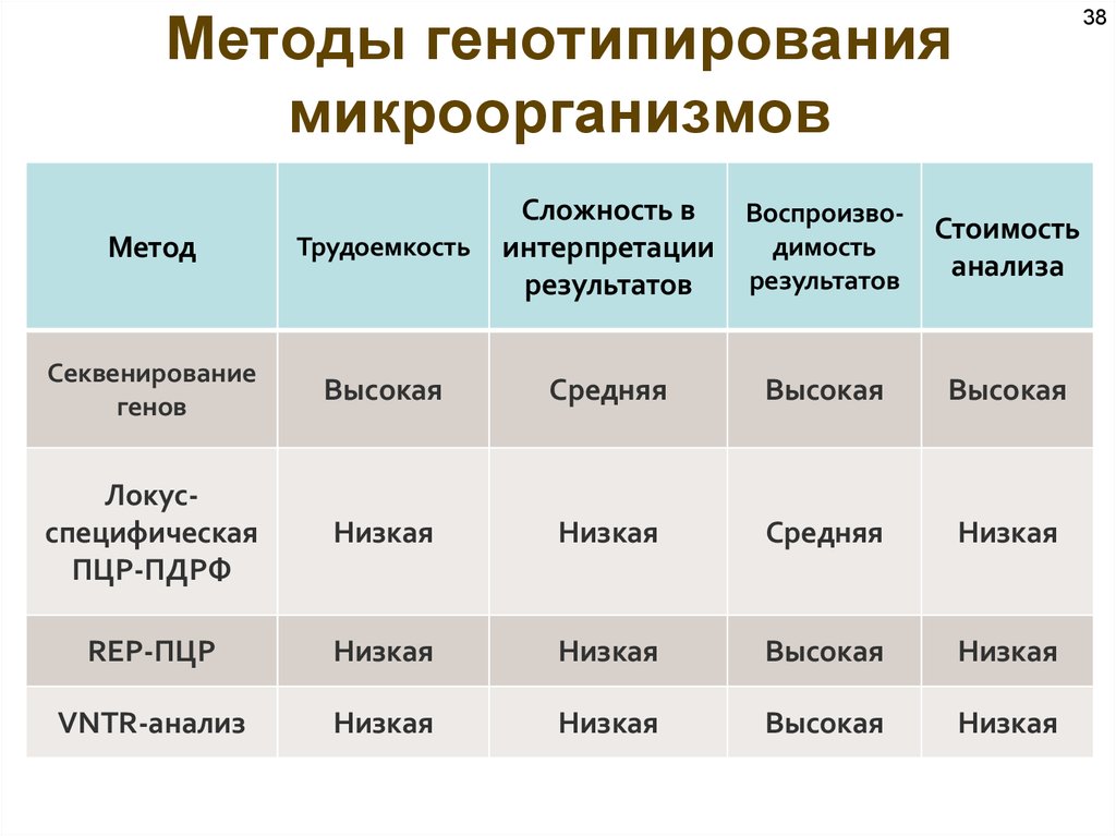 Сложность способ. Методы генотипирования. Методы генотипирования микроорганизмов. Метод генотипирования это. Современные методы генотипирования.