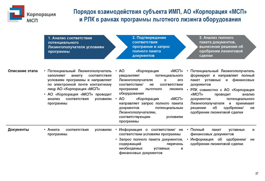 Корпорация стратегические пункты. Порядок взаимодействия. Корпорация МСП презентация. Поддержка субъектов МСП. Льготный лизинг оборудования.