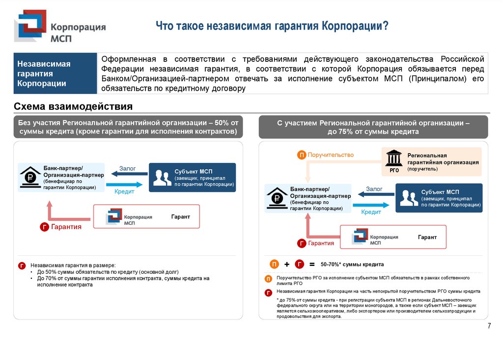 Что такое гарантия. Субъектов МСП корпорации МСП. Независимая гарантия корпорации МСП. Гарантия. Гарантийная поддержка МСП.