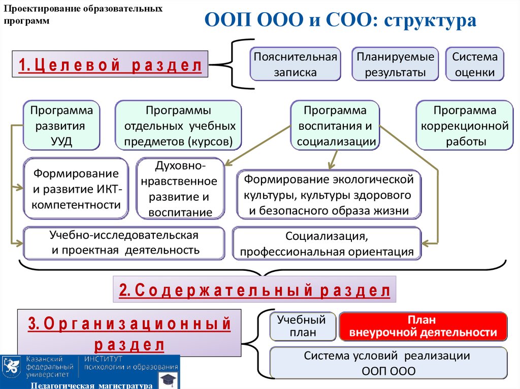 Проектирование образовательных организаций