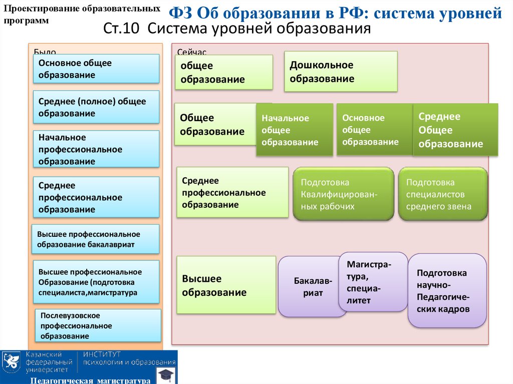 Профессиональная образовательная программа профессионального образования основная. Нормативно правовая база проектирования образовательных программ. Проектирование образовательных программ. Проект образовательной программы. Этапы проектирования образовательных программ.