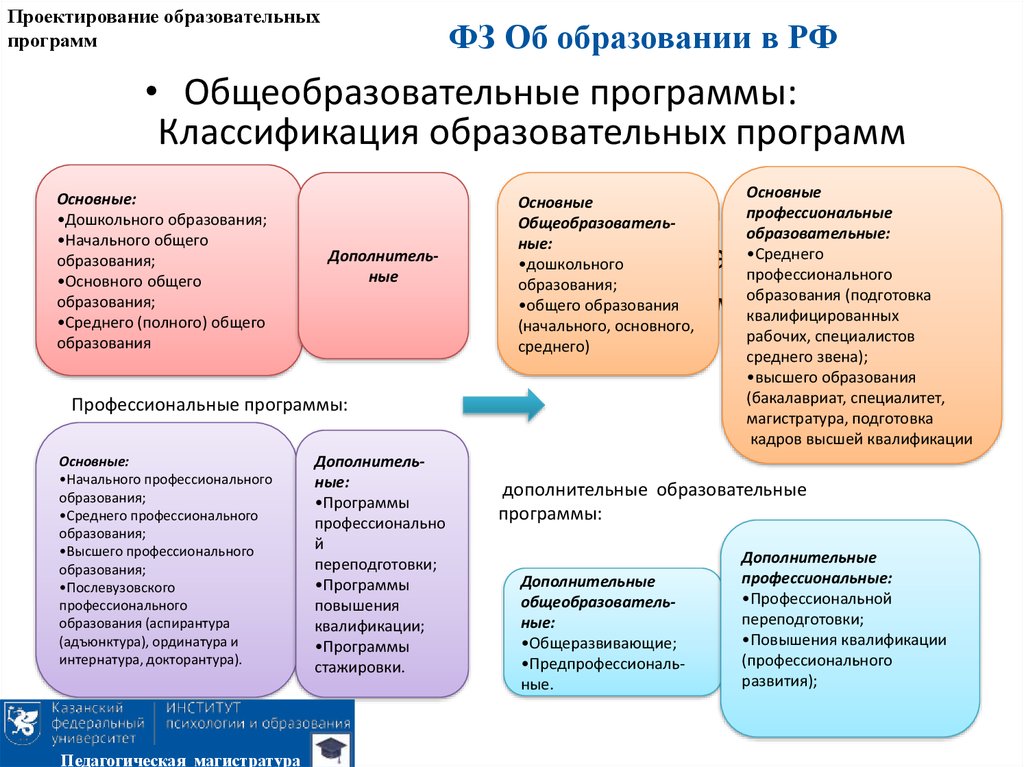 Изучение образовательной программы