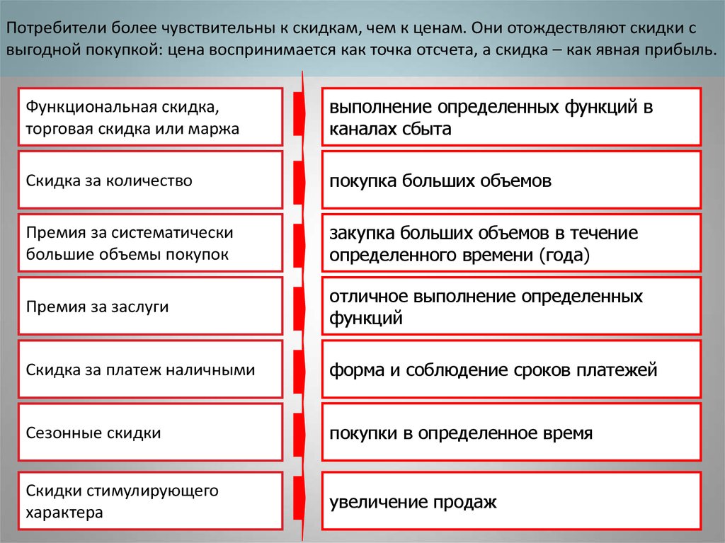 Виду цене они. Функции скидок. Потребители менее чувствительны к цене, если:. Виды скидок с цены. Скидки их функции ,виды.