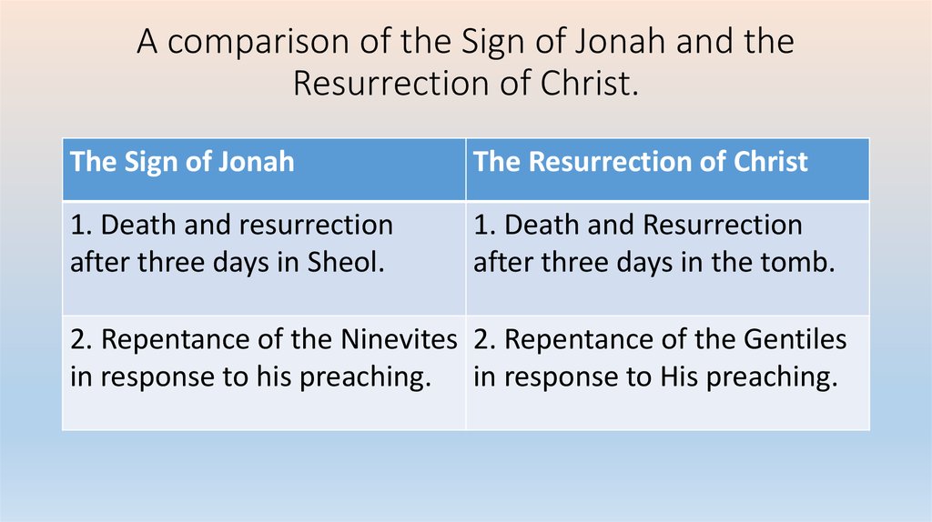 The Sign Of Jonah And The Resurrection Of Christ презентация онлайн