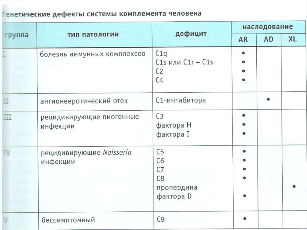 Дефект системы. Дефекты компонентов системы комплемента. Дефекты компонентов системы комплемента клинические формы. Дефекты системы комплемента иммунология. Дефекты системы комплемента иммунодефициты.