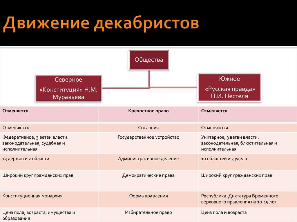 Социальное правления. Движение Декабристов Южное и Северное общество таблица. Движение Декабристов Южное общество Северное общество. Движение Декабристов кратко таблица. Северное и Южное общество Декабристов органы власти.