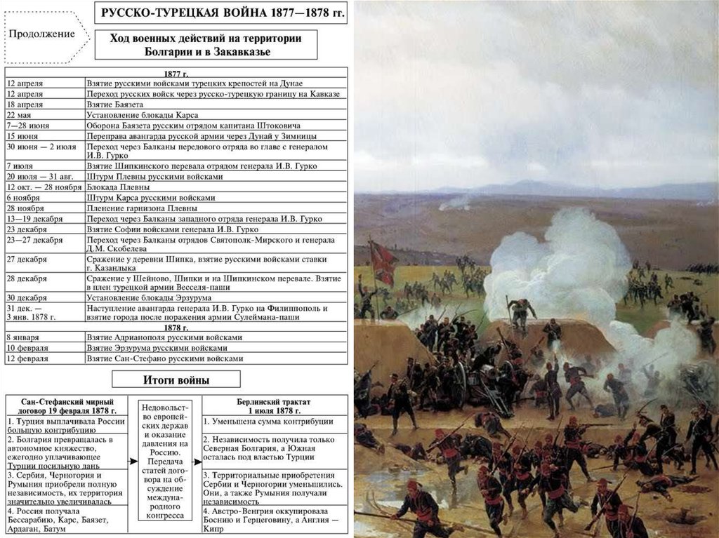 Основные события русско. Турецкая война 1877-1878 хронологическая таблица. Русско-турецкая война 1877-1878 ход войны таблица. Русско-турецкая война 1877-1878 ход событий таблица. Ход действий русско турецкой войны 1877-1878.