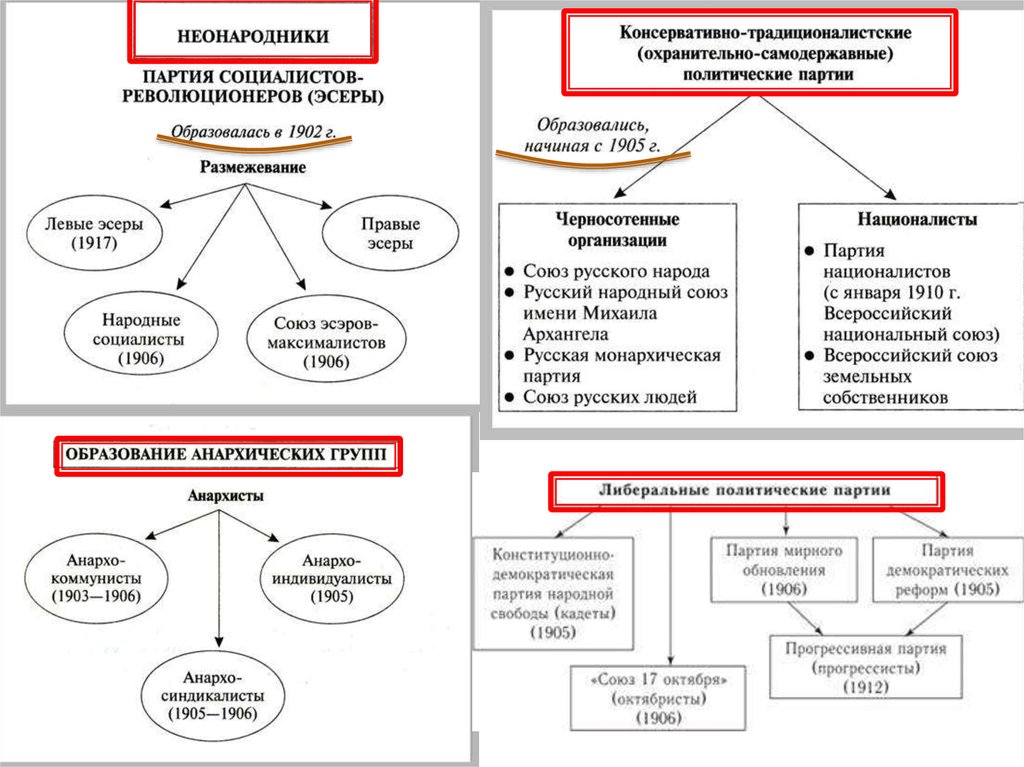 Социалистические политические партии схема