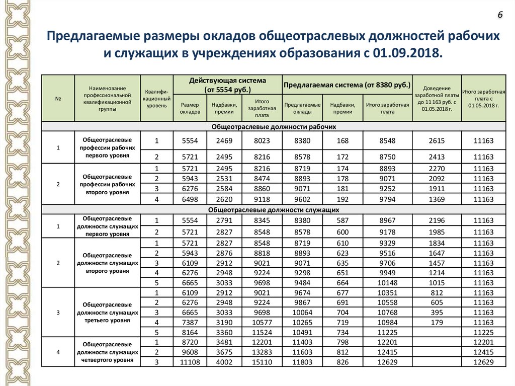 Служащие первого квалификационного уровня. Окладная система оплаты труда. Тарифно-квалификационные характеристики по должностям служащих. Общеотраслевые профессии рабочих первого уровня. Уровень должности 3.