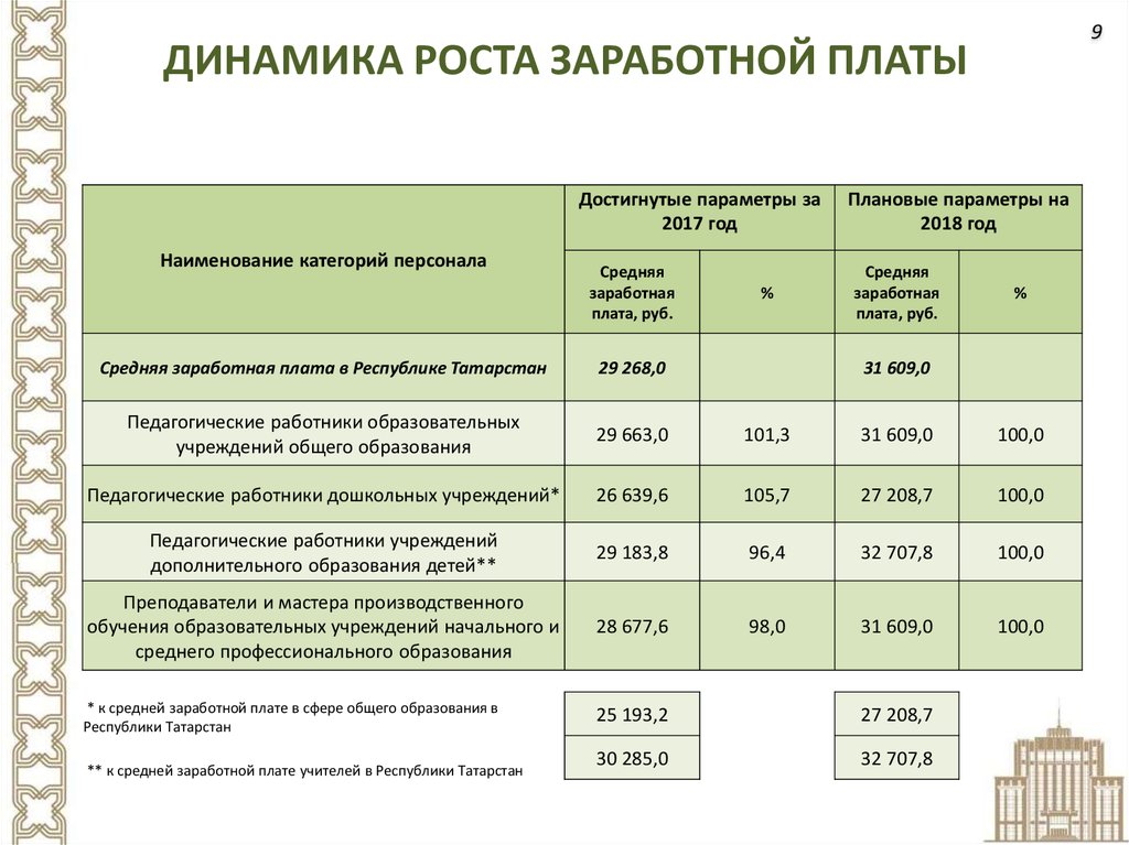 Рост заработной. Динамика роста заработной платы. Рост заработной платы. Таблица динамики оплаты труда. Рост заработной платы является:.