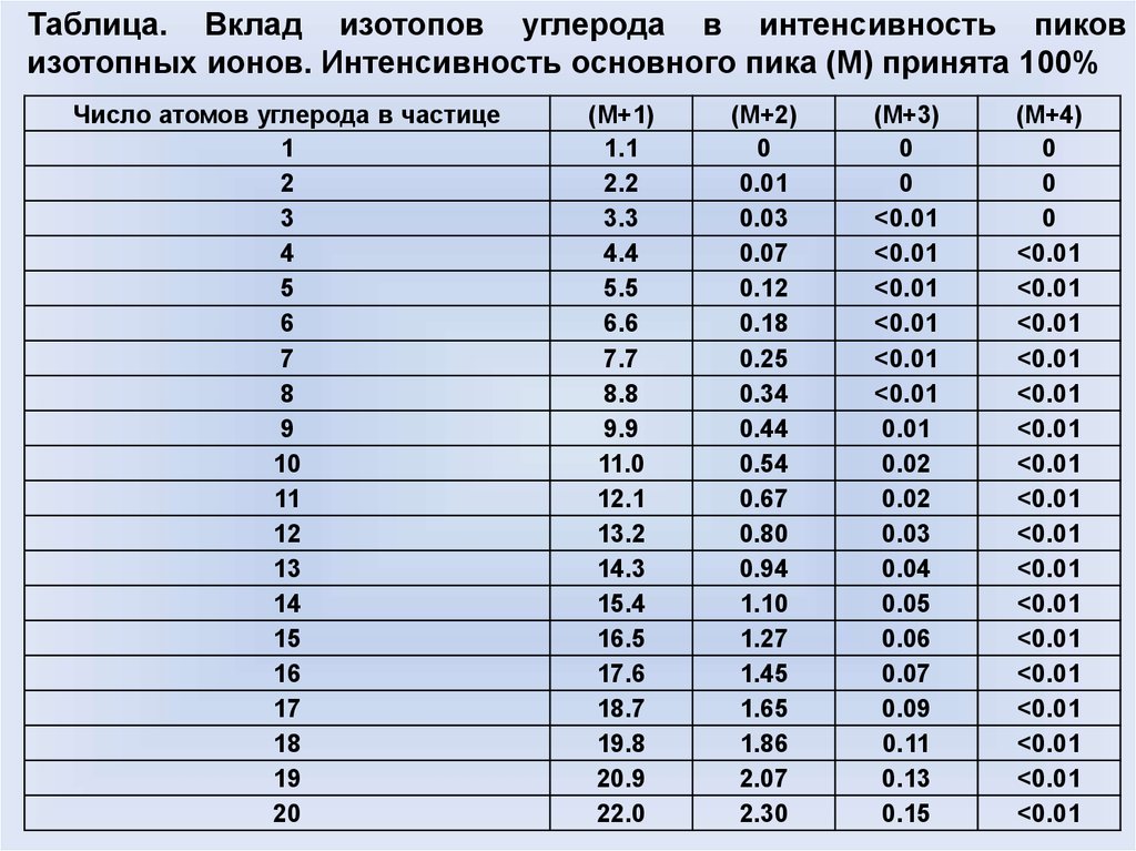 Таблица вкладов. Пика таблица. Интенсивность пика. Ряд интенсивности ионов. Масс спектрометрия таблица пиков.