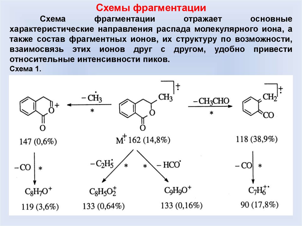 Схема фрагментации в масс спектрах