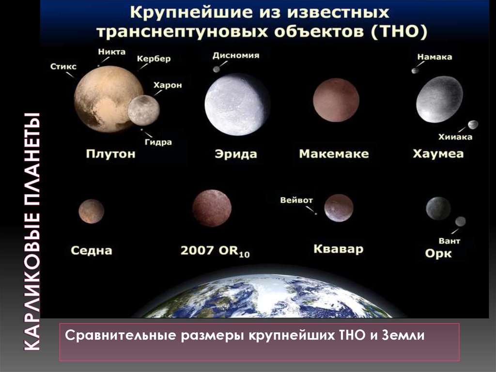 Планеты гиганты и планеты карлики. Карликовые планеты Макемаке Хаумеа Эрида. Седна Планета карлик. Церера Плутон Хаумеа Макемаке и Эрида. Плутон карликовая Планета.