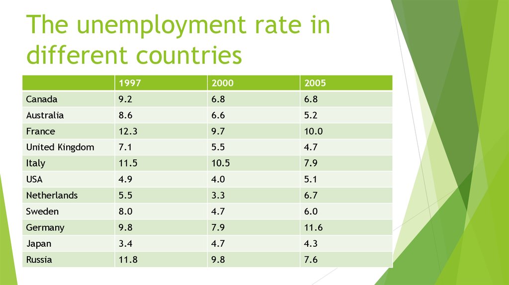 Country differences. The unemployment rate in different Countries. Unemployment rate in 2020. Unemployment rate in Russia 2020. Unemployment in different Countries.