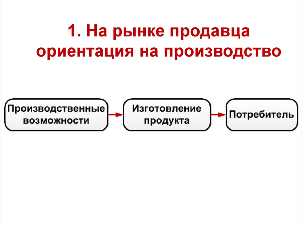 Ориентация на производство.