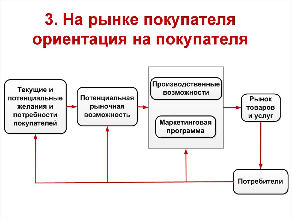 Рынок покупателей рынок посредников