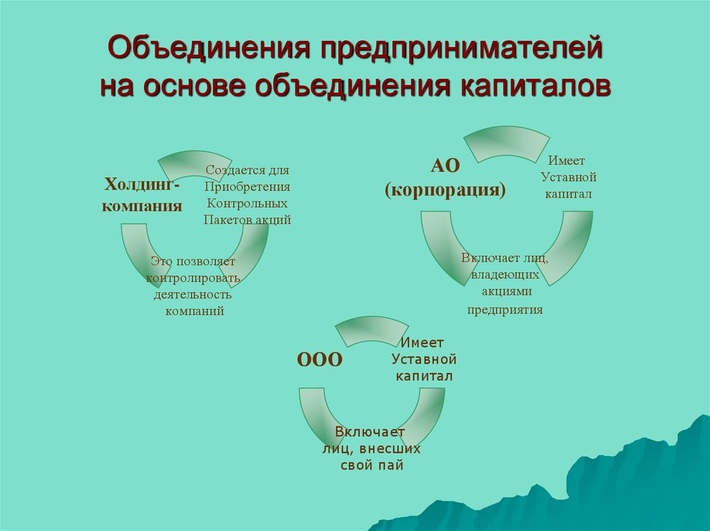 Объединение основа. Объединение предпринимателей. Объединение капиталов характерно. Объединение предпринимателей на основе объединения капитала. Формы объединения предпринимателей.