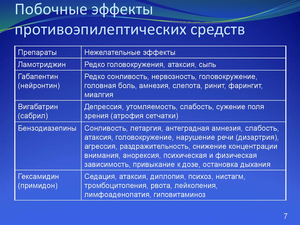 Механизм противоэпилептического действия. Противоэпилептические побочные эффекты. Механизм действия противоэпилептических средств. Побочные эффекты противоэпилептических средств. Фармакокинетика противоэпилептических препаратов.