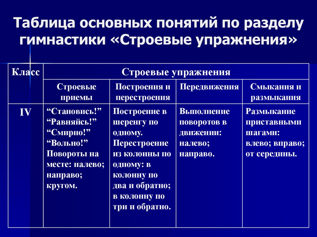 Таблица основные понятия. Классификация строевых упражнений. Строевые упражнения таблица. Таблица строевые упражнения в ДОУ. Методы и методика обучения строевым упражнениям..