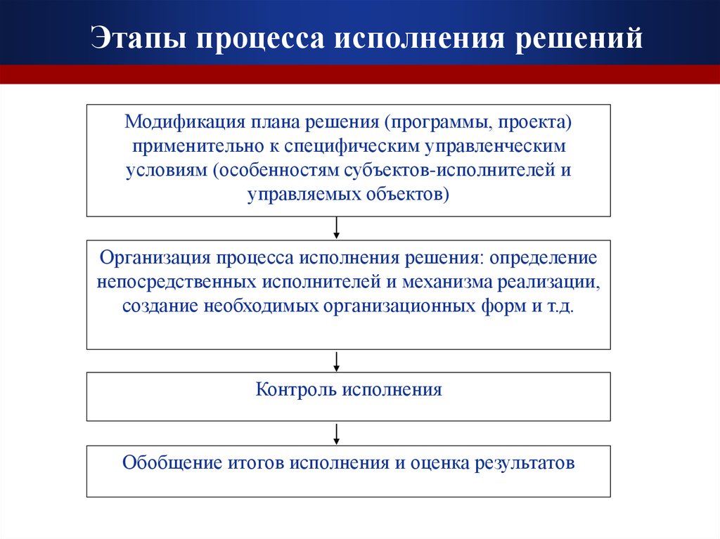 Организация исполнения решения контроль исполнения решений