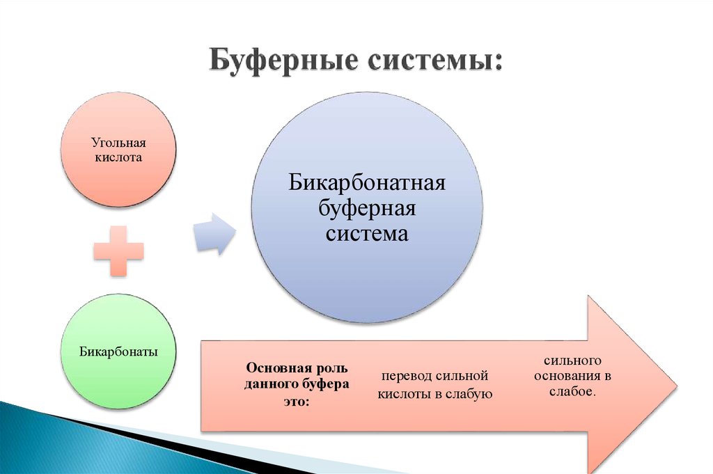 Буферные системы. Буферные системы клетки. Буферные системы крови картинки. Буферные схемы.