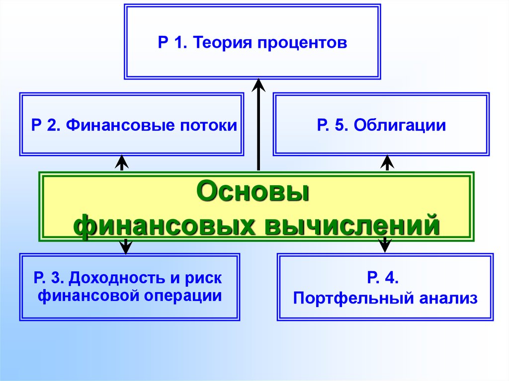 Проценты теория. Основы финансовых вычислений. Виды финансовых вычислений. Основы финансовых расчетов. Проценты в финансовых расчетах это.