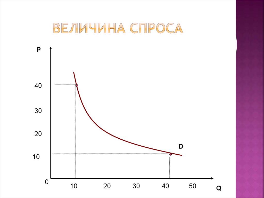 Изменение величины спроса. Величина спроса. Спрос и величина спроса. Величина спроса это в экономике. Спрос от величины спроса.