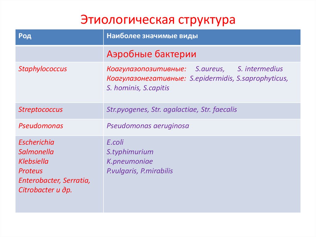 Состав рода. Этиологическая структура это. Этиологическая структура раневых инфекций. Структура рода. Что такое этиологически значимые бактерии.