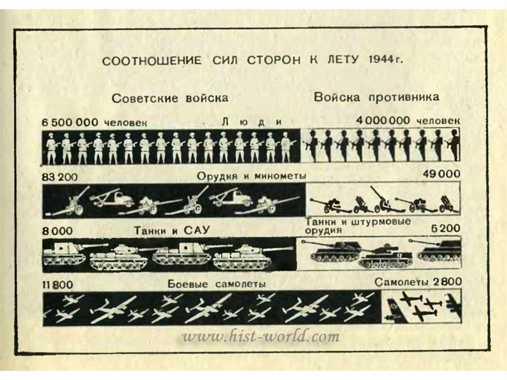 Соотношение сил ссср. Силы сторон на начало Великой Отечественной войны. Соотношение сил СССР И Германии в 1944. Соотношение советских и немецких войск. Соотношение сил 1945.