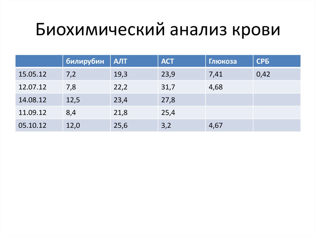 Биохимический анализ крови