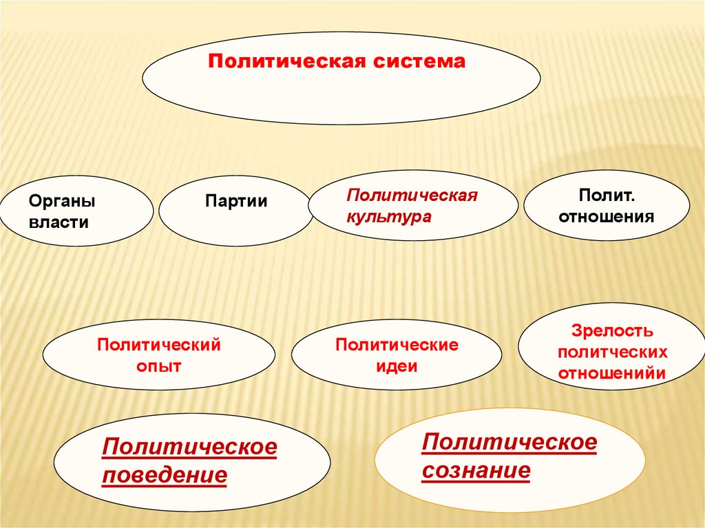 Политический опыт. Политическая культура и политическое поведение. Политическая культура политический опыт. Политическая сознание и политическая культура. Политический опыт политическое сознание и политическое поведение.