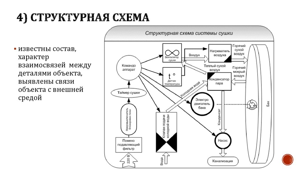 Структурная схема по это