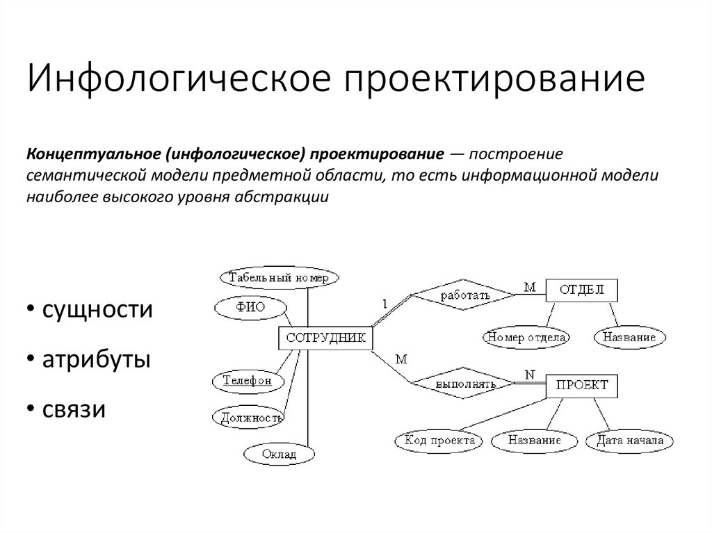 Какие элементы должна содержать концептуальная схема