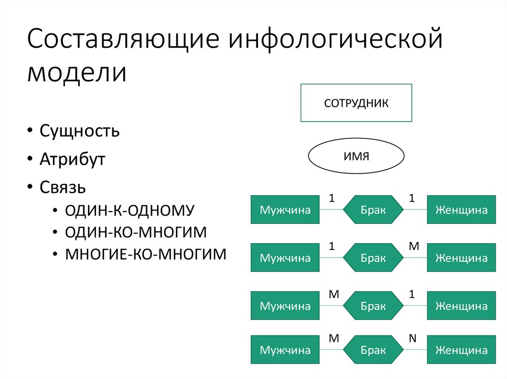 Модели связи. Инфологическая модель связь многие ко многим. Типы связей в инфологической модели. Язык инфологического моделирования. Разработка инфологической модели проекта.