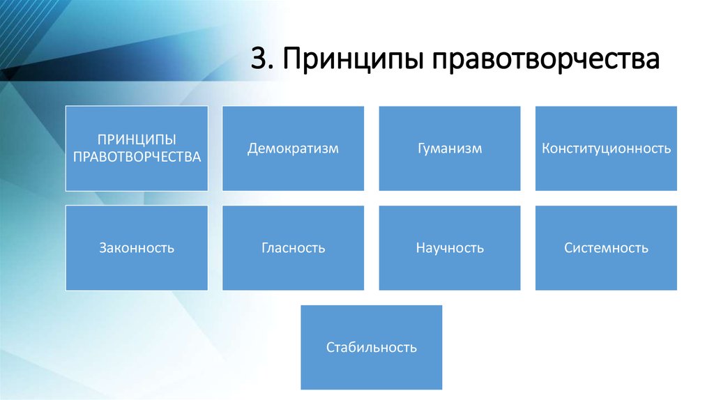 Демократизм законность гуманизм. Принципы правотворчества. Понятие и принципы правотворчества. Виды правотворческой деятельности государства схема. Принцип научности правотворчества.